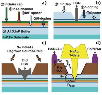 Indium Arsenide: rivoluzionando l'elettronica ad alta velocità e migliorando la qualità dei sensori!