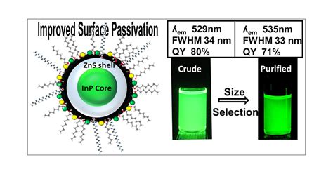 Quantum Dots: Nano Materiali Rivoluzionari per Display Efficienti e Luminosi!